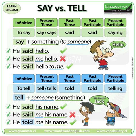tolybd|told vs said.